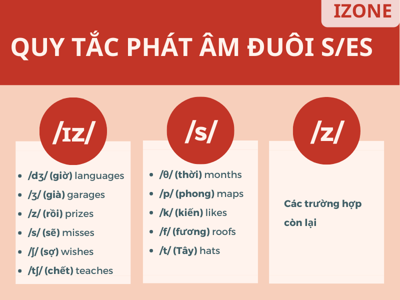 Phát âm tiếng Anh