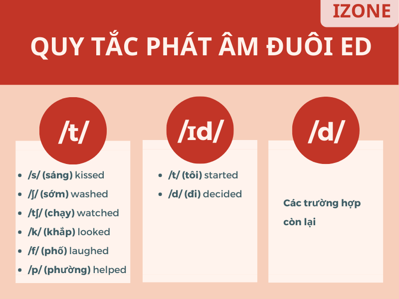 Phát âm tiếng Anh