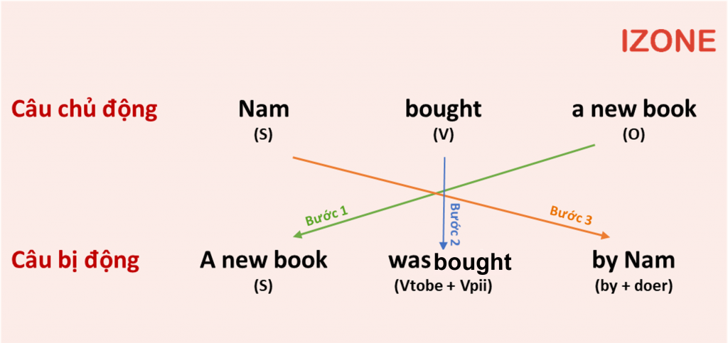 cau-bi-dong-passive-voice-3