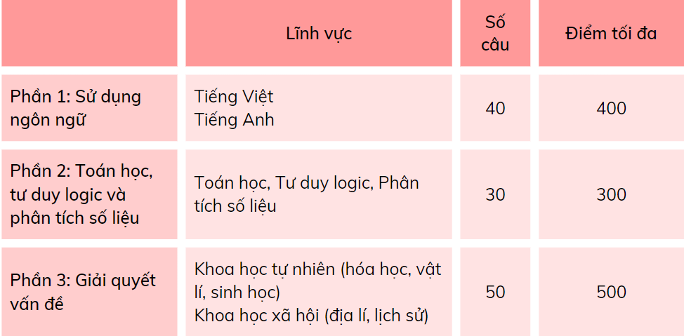 Đăng ký thi đánh giá năng lực