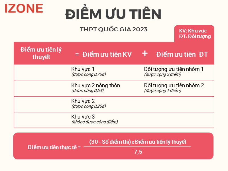 Điểm ưu tiên
