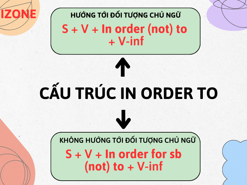 in order to là gì