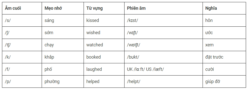Ngữ pháp tiếng anh thi THPT quốc gia