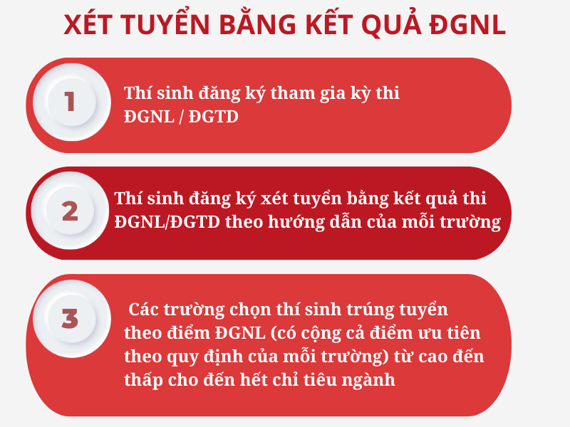 Phương thức tuyển sinh đại học