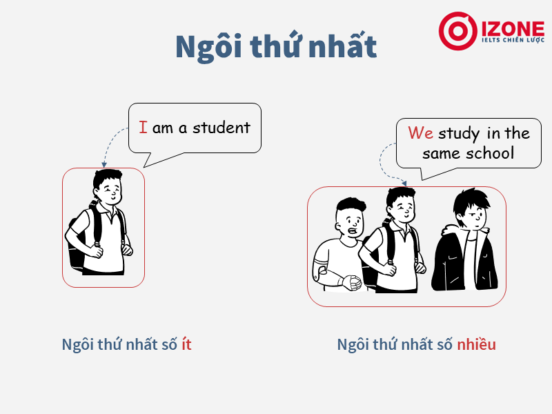 các ngôi trong tiếng Anh