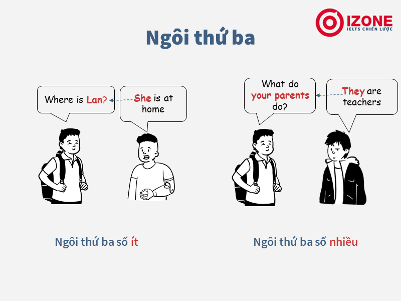 các ngôi trong tiếng Anh