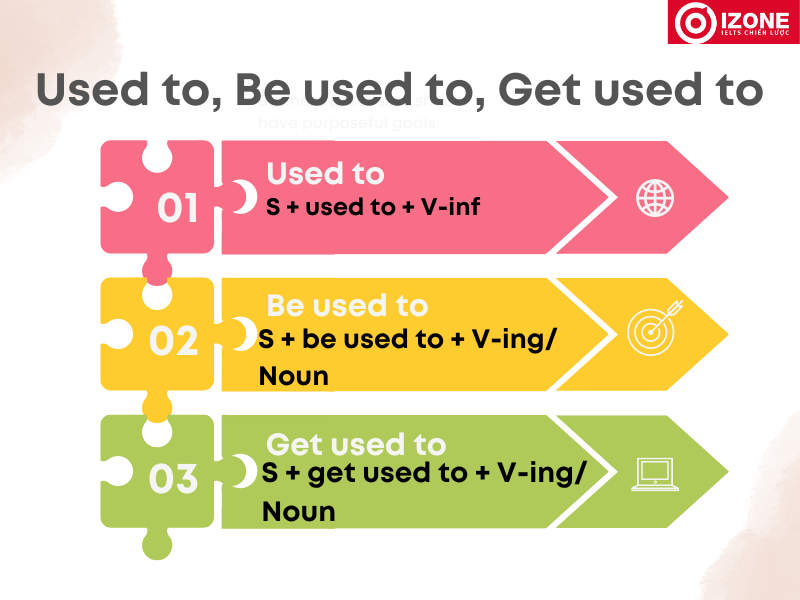 Cấu trúc used to
