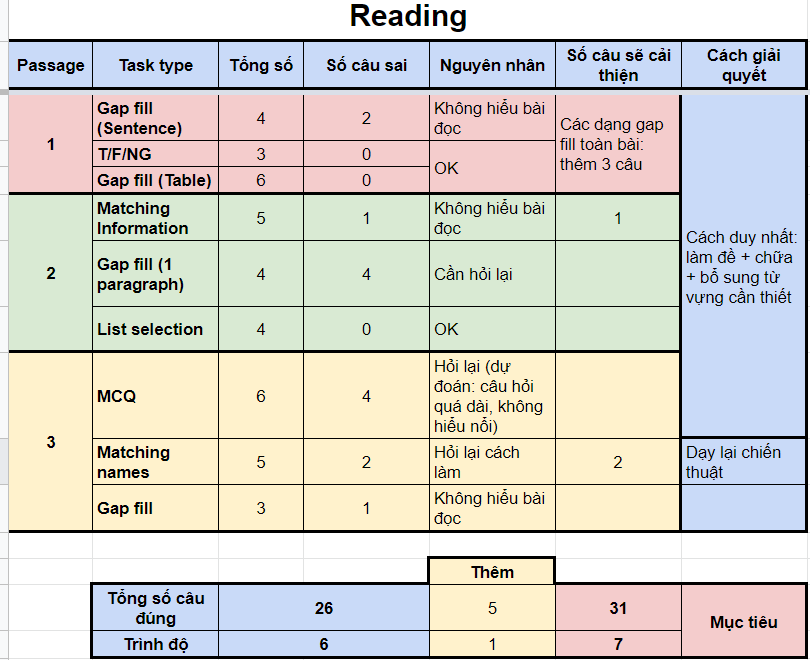 Luyện thi IELTS cấp tốc trong 3 tháng
