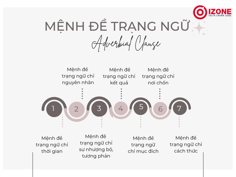 Mệnh đề trạng ngữ