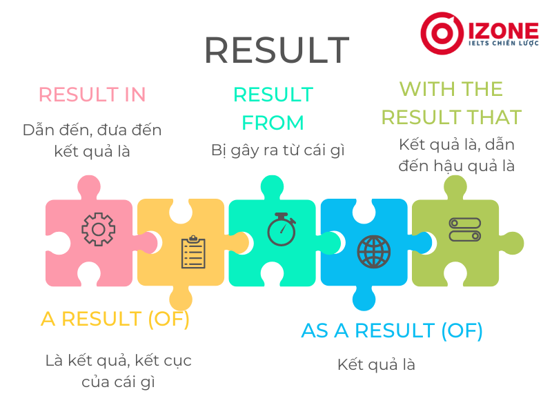 result đi với giới từ gì