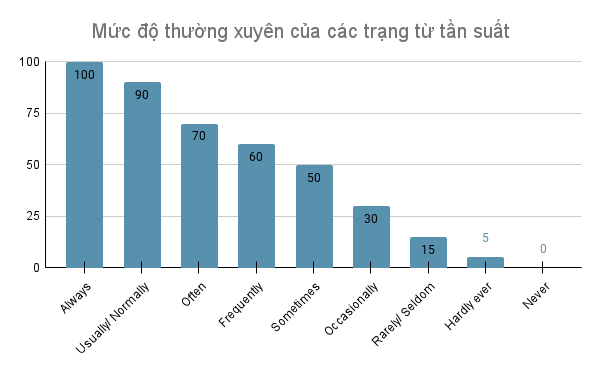 Trang từ chỉ tần suất