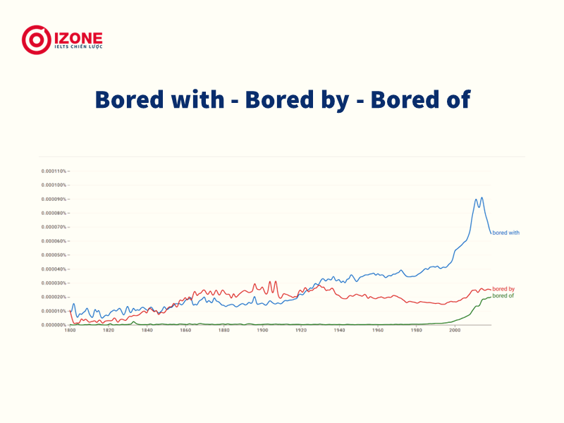 bored đi với giới từ gì