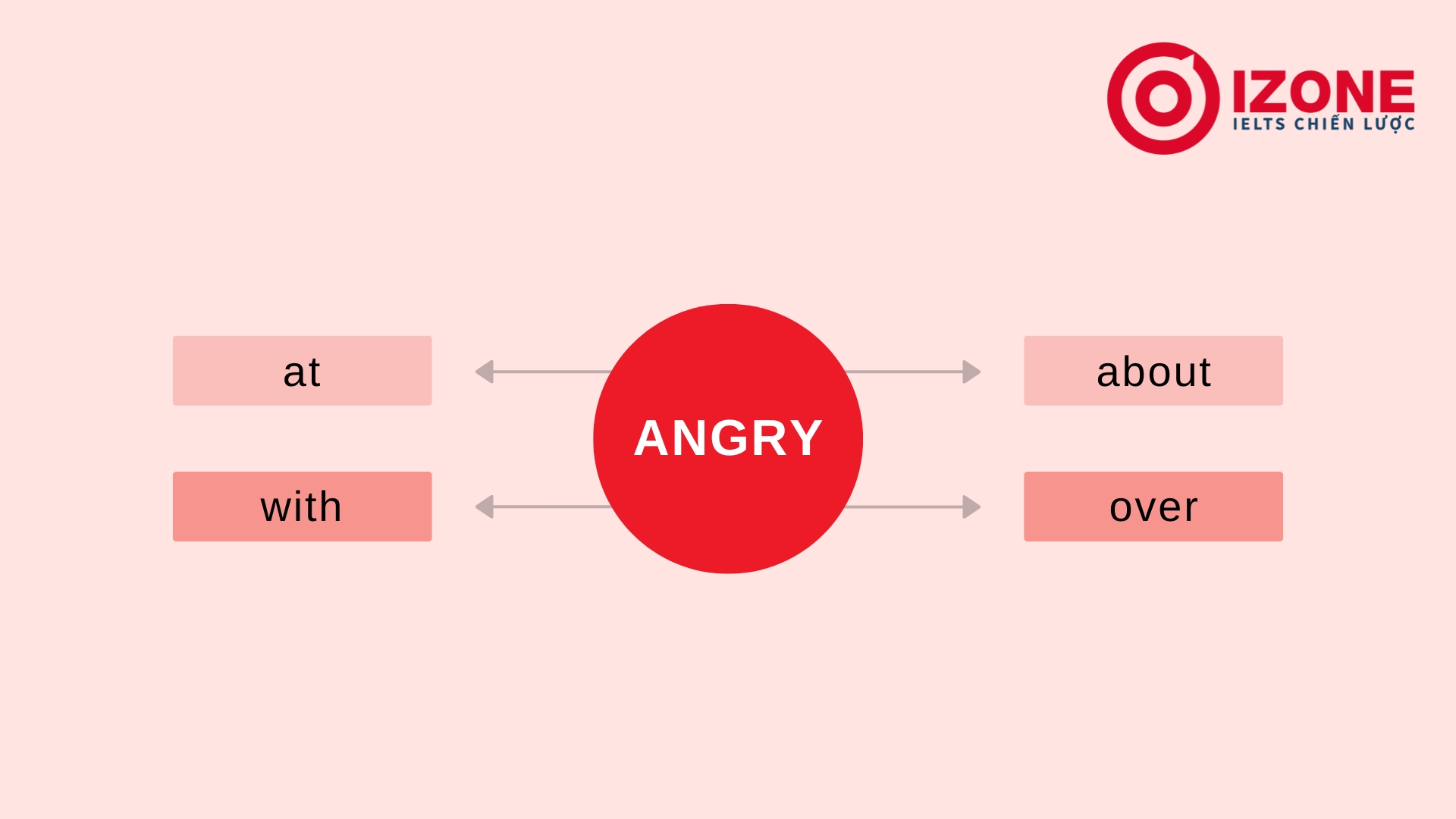 angry đi với giới từ gì