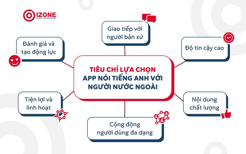 Lựa chọn app nói tiếng Anh với người nước ngoài