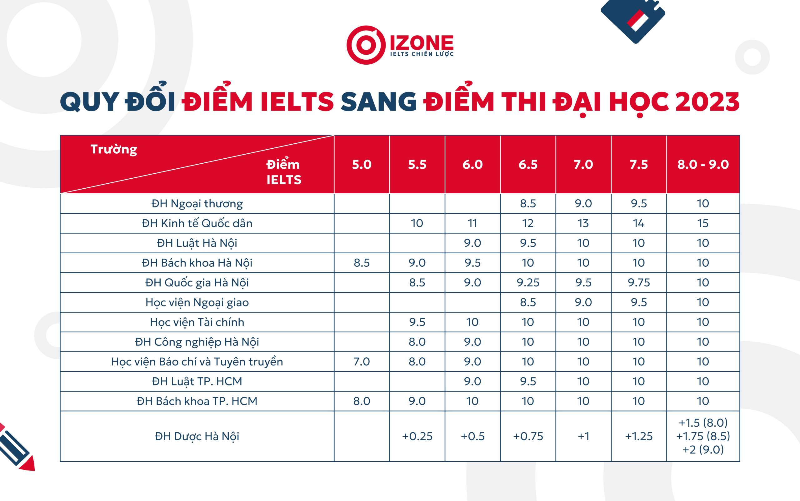quy đổi điểm IELTS sang điểm thi Đại học