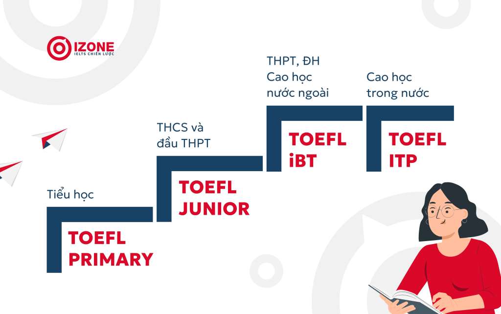 Các loại bài thi TOEFL