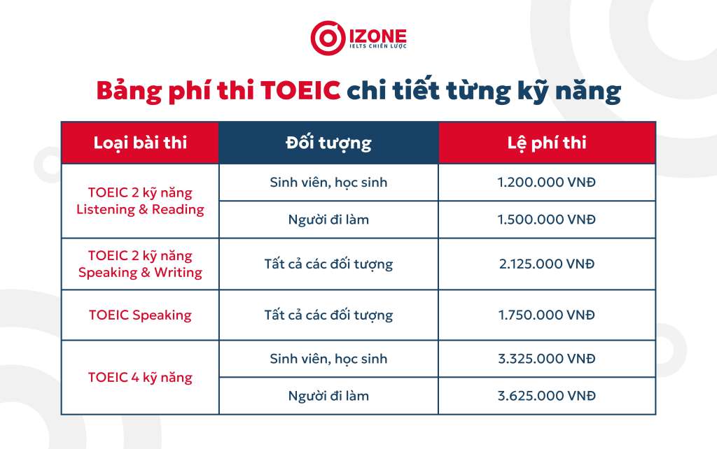 Bảng phí thi Toeic chi tiết từng kĩ năng