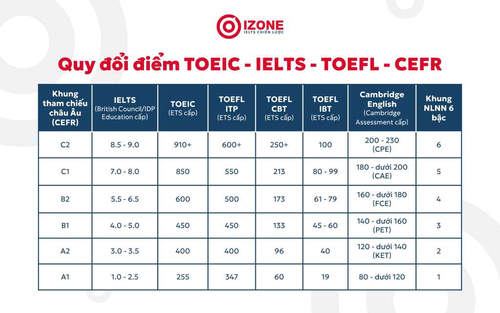 Bảng quy đổi điểm Toeic và các chứng chỉ khác