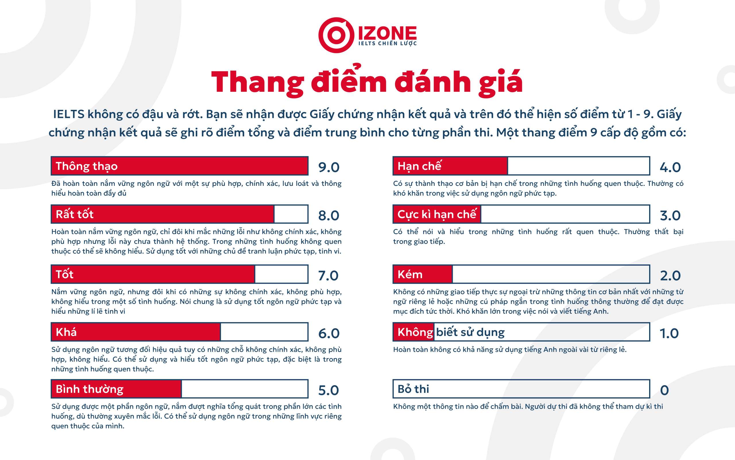 Thang điểm điều kiện đạt được các band mục tiêu trong IELTS