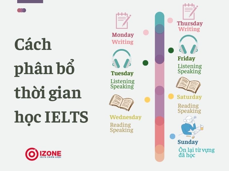 Cách phân bổ thời gian học IELTS