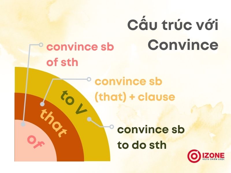 Cấu trúc với Convince