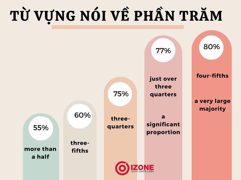 TỪ VỰNG NÓI VỀ PHẦN TRĂM 
