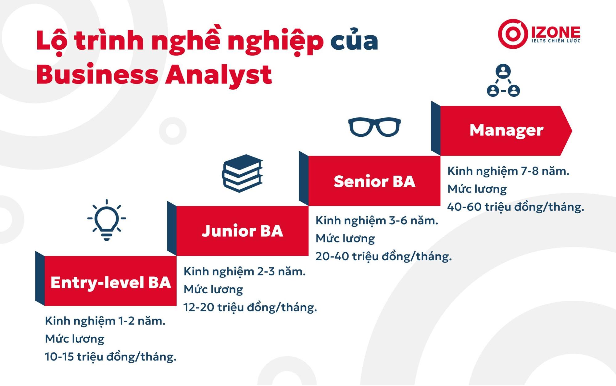 Lộ trình nghề nghiệp của Business Analyst