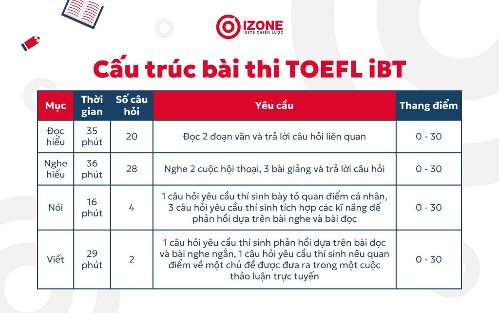 TOEFL iBT format
