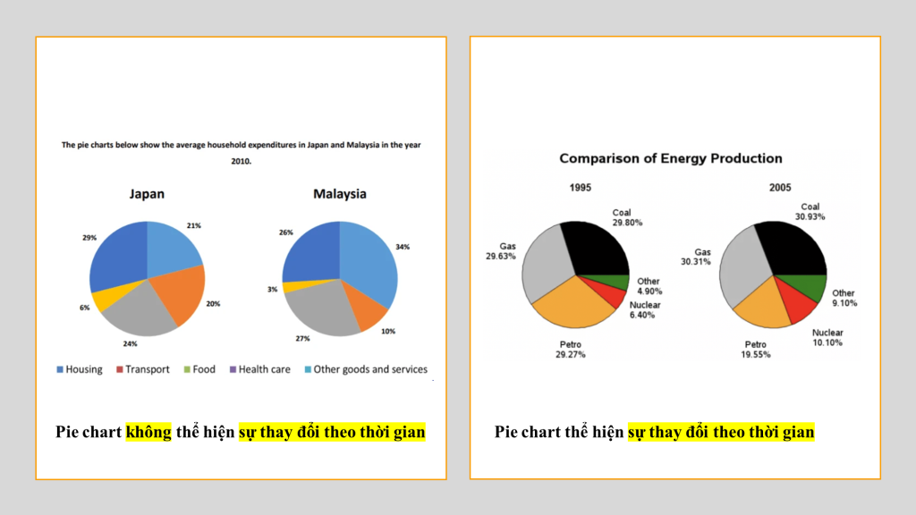 Pie chart (Biểu đồ tròn)