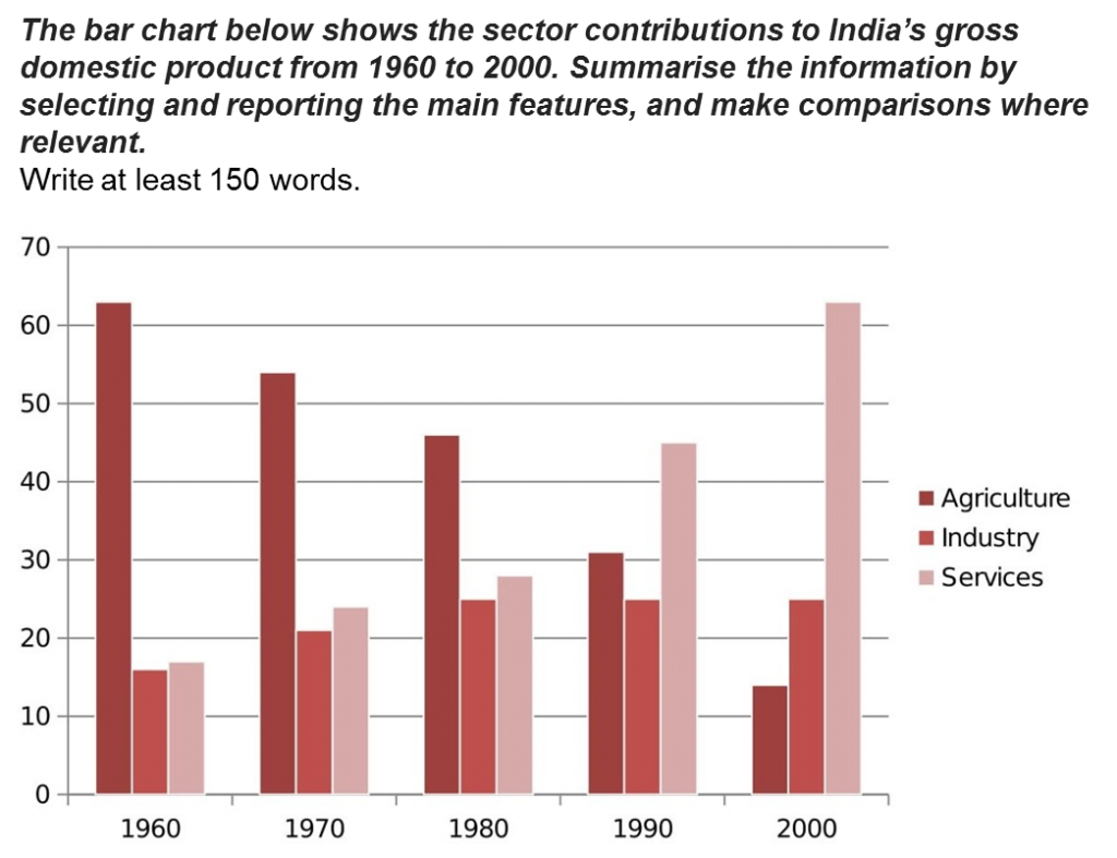 Bar chart (Biểu đồ cột)