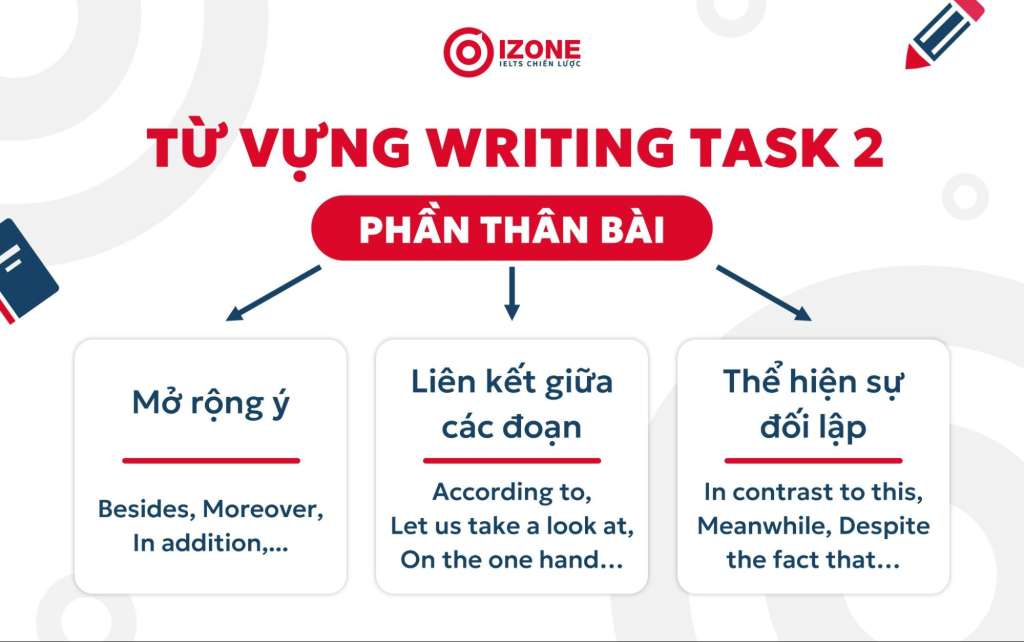 Từ vựng Writing Task 2 phần thân bài