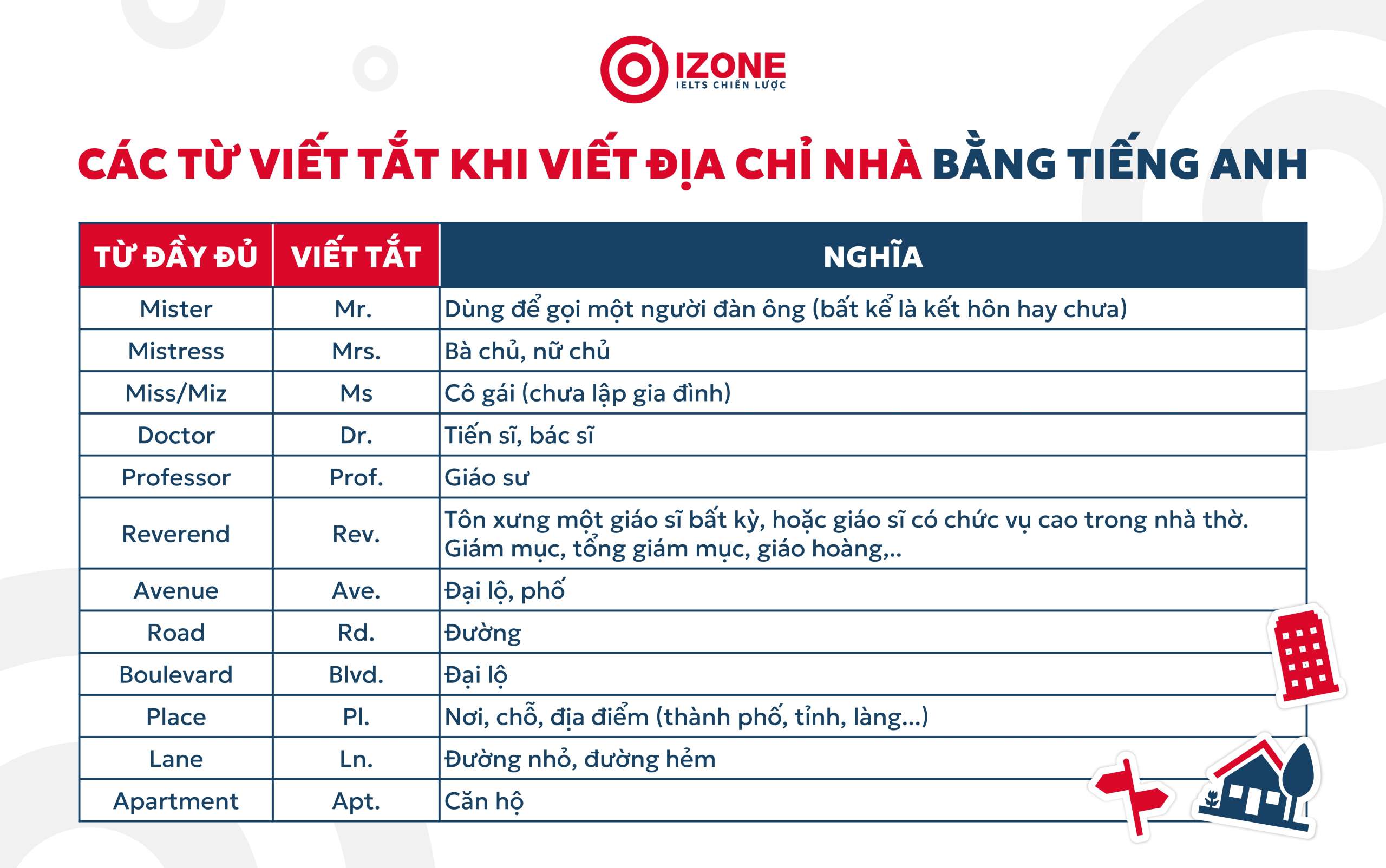 Bảng các từ viết tắt khi viết địa chỉ nhà bằng tiếng Anh