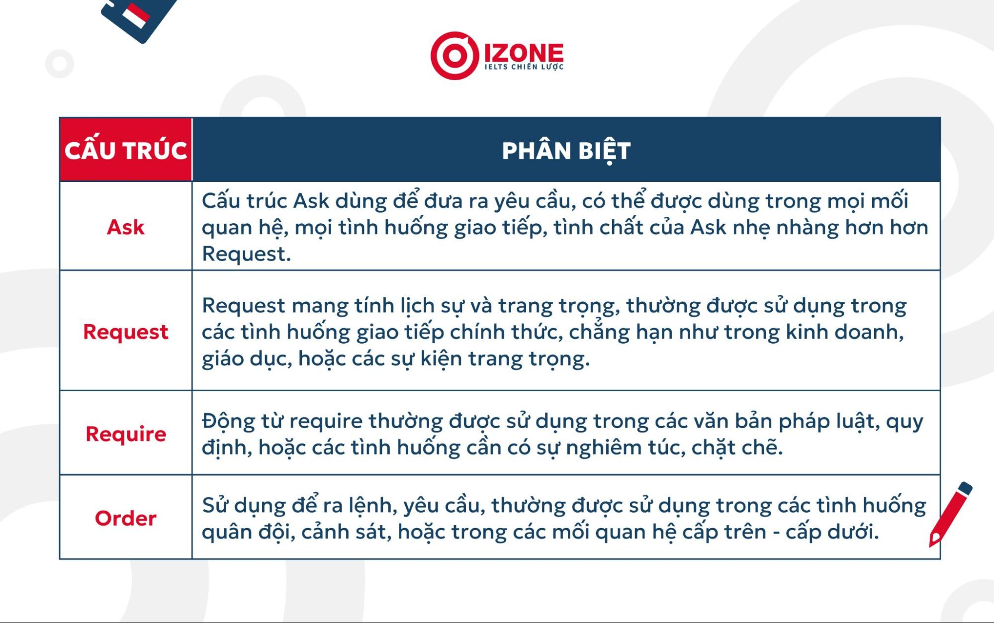 Tổng hợp cách phân biệt các cấu trúc Request với Require, Order, Ask