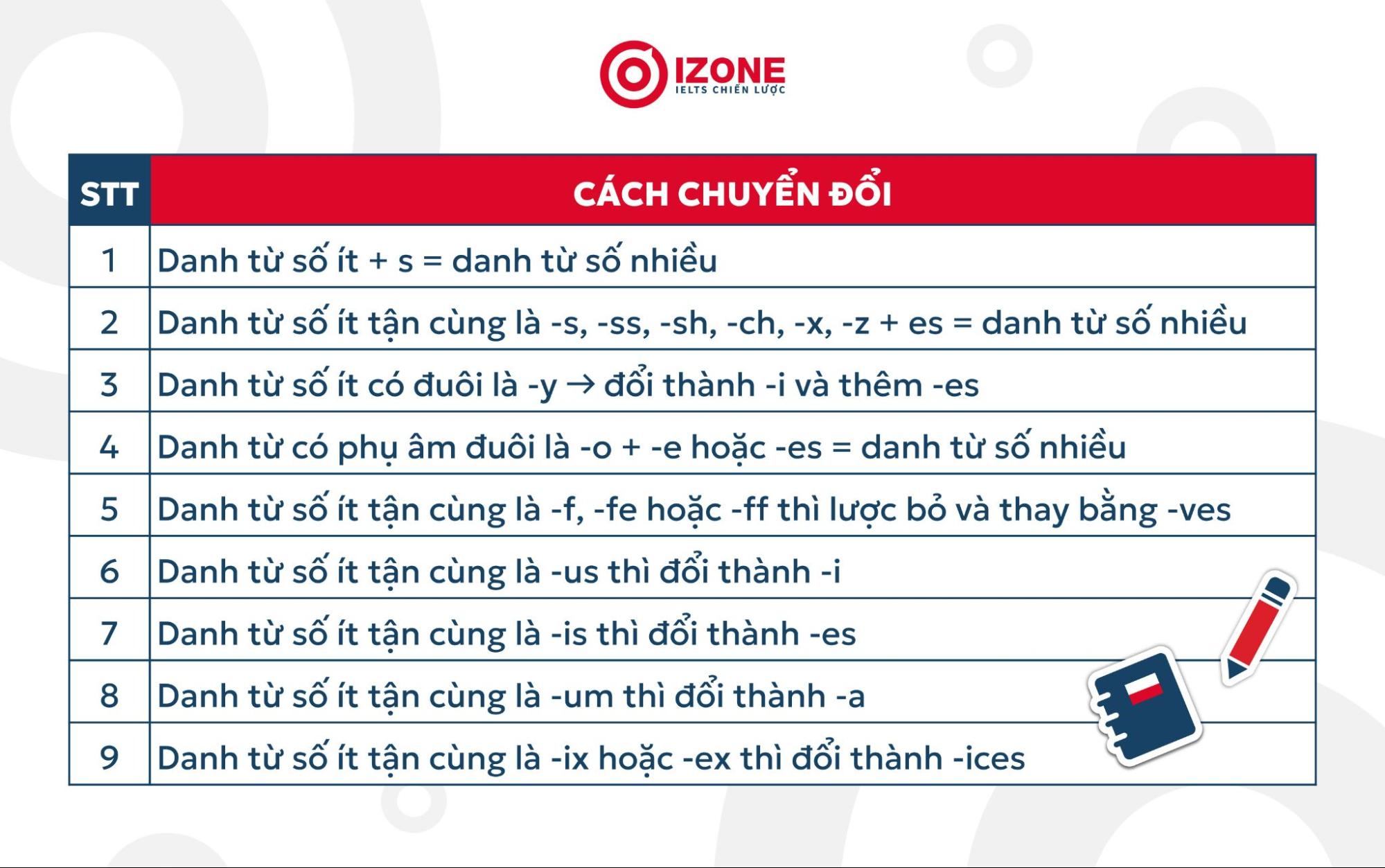 Bảng tóm tắt quy tắc chuyển danh từ số ít sang danh từ số nhiều