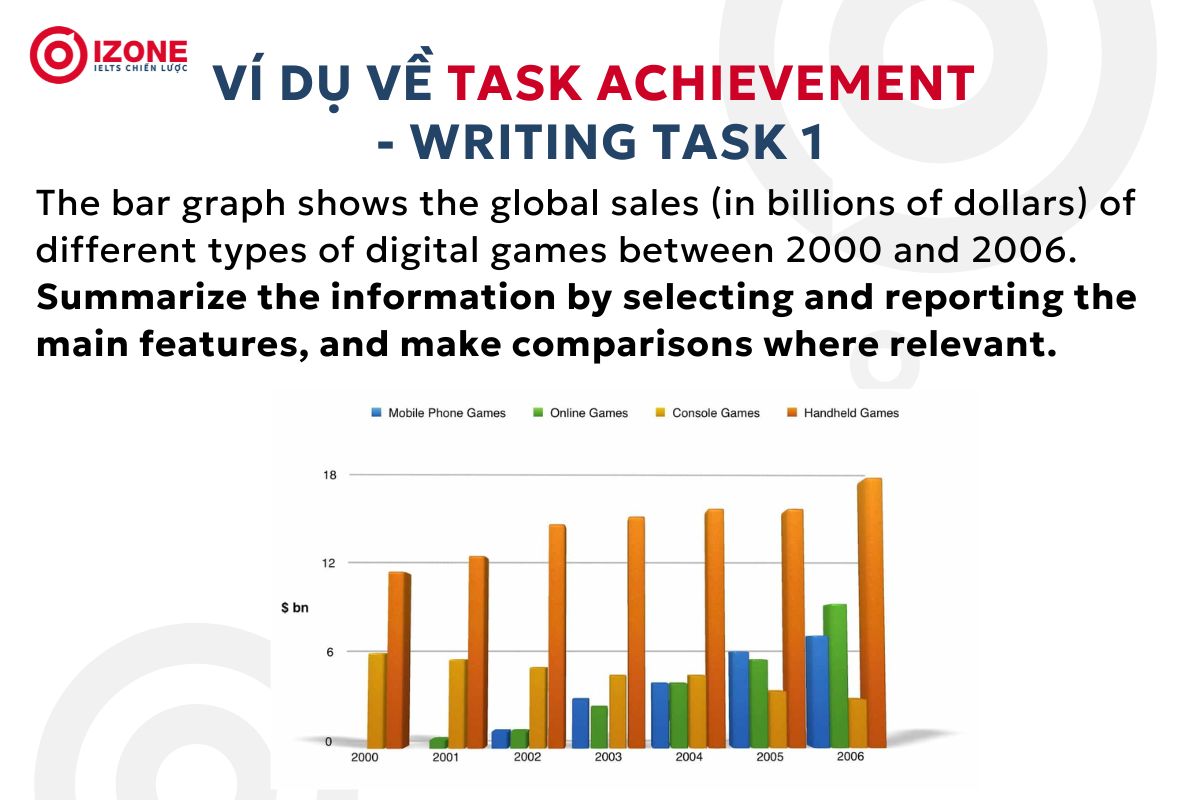 Ví dụ về tiêu chí Task Achievement được áp dụng đánh giá trong IELTS Writing Task 1.