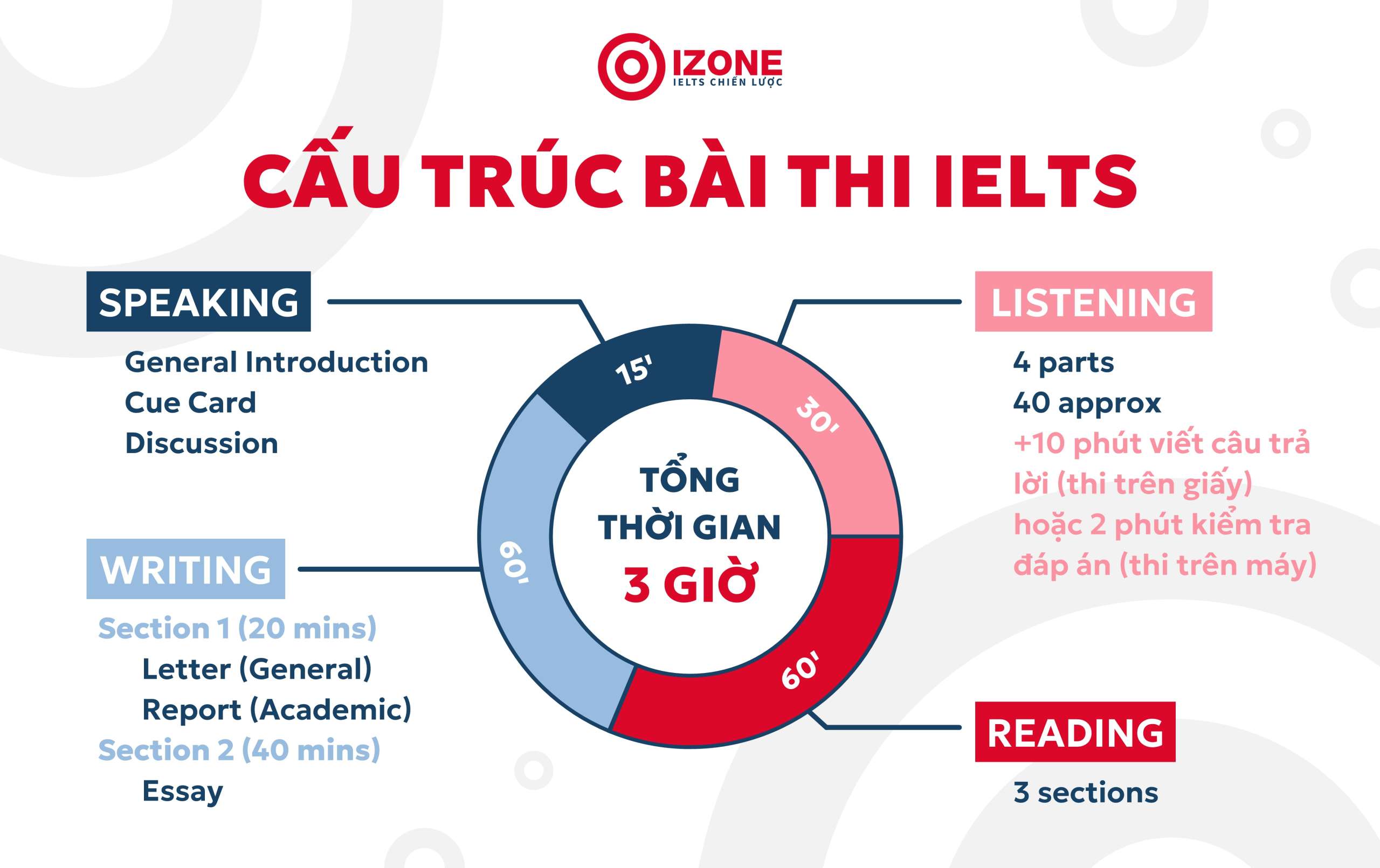 sơ đồ cấu trúc đề thi ielts và quy trình thi ielts