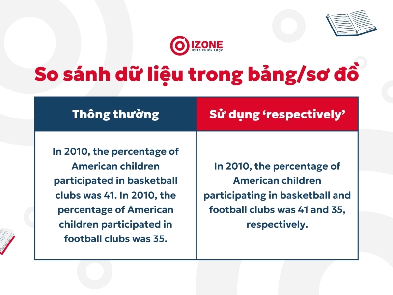 Respectively có thể ứng dụng khi so sánh dữ liệu trong bảng/ sơ đồ bài writing ielts 1
