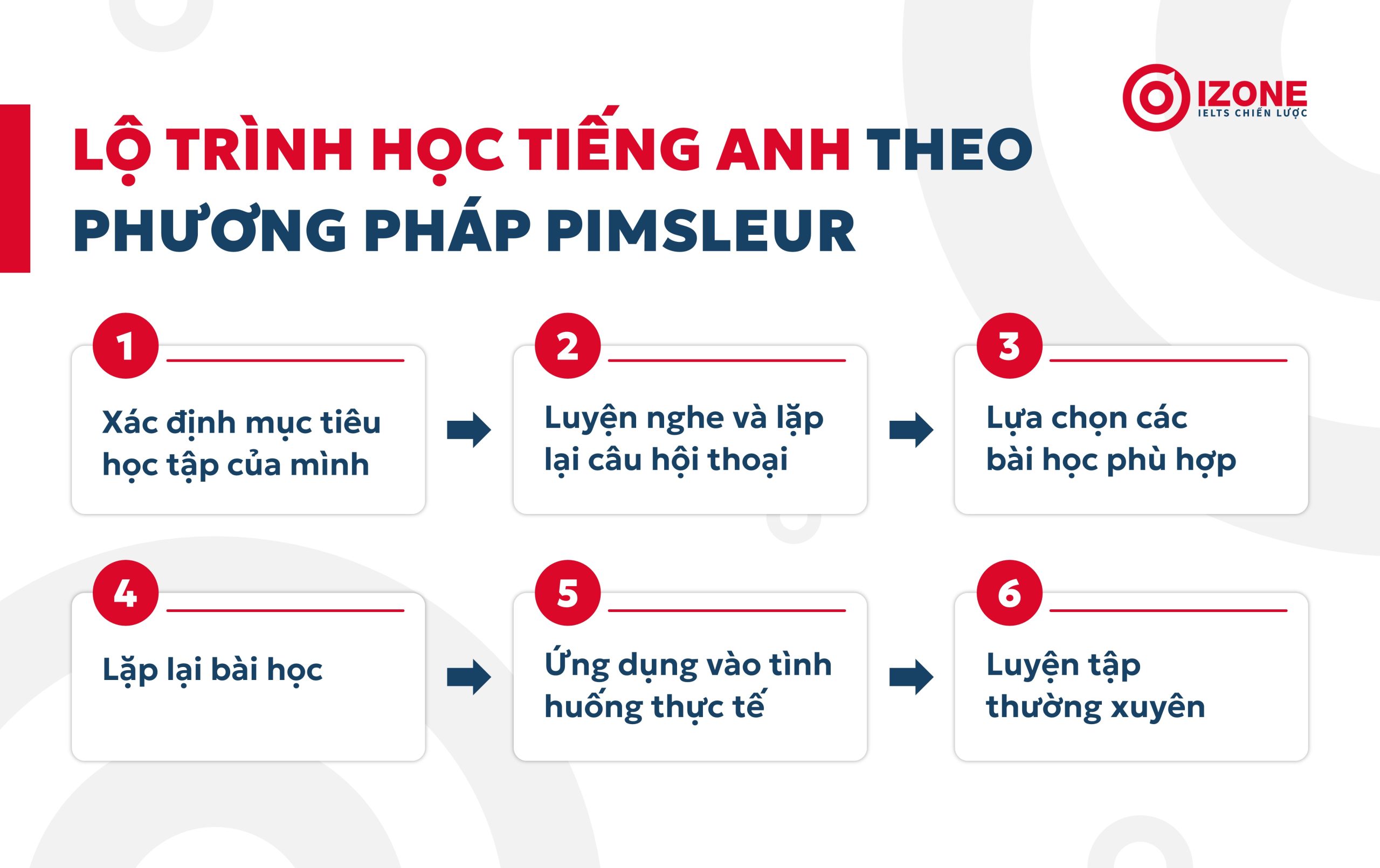 Lộ trình các bước học được nghiên cứu bởi tiến sĩ Pimsleur