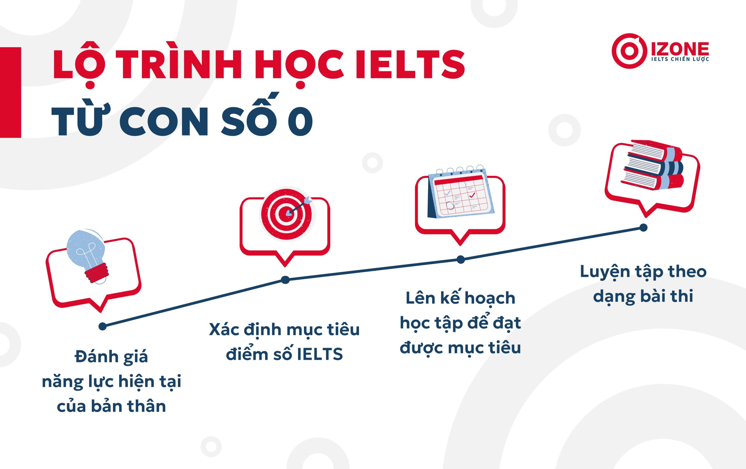 Lộ trình học IELTS Online cho người tự học từ con số 0
