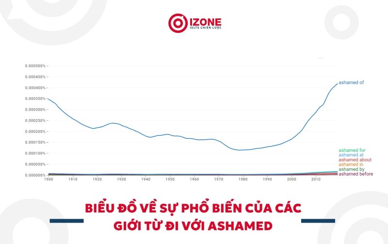 biểu đồ về sự phổ biến của các giới từ đi với ashamed trong tiếng Anh