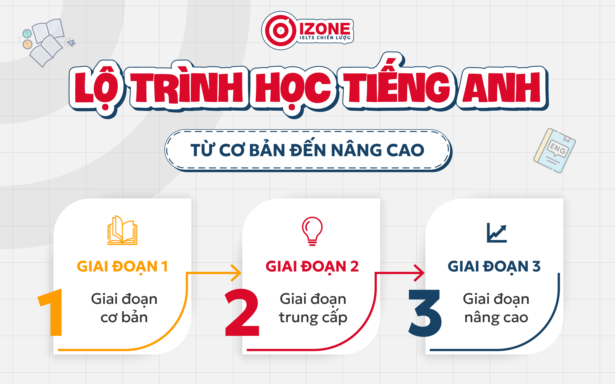 Nếu bạn đang băn khoăn học Tiếng Anh mất bao lâu, thì đây là lộ trình học cần cho bạn