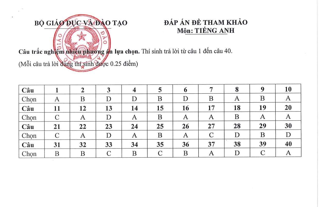 Đáp án Đề minh hoạ Tiếng Anh tốt nghiệp THPT 2025