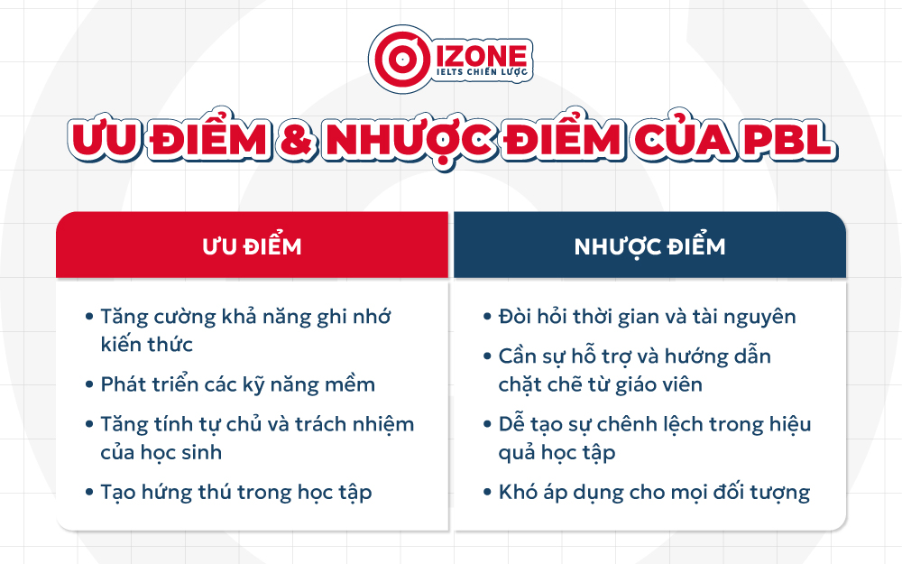 Ưu điểm và nhược điểm của Project Based Learning