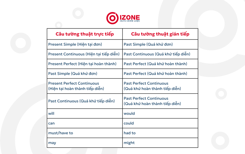 Cấu trúc câu tường thuật đặc biệt thuật lại lời nói trong quá khứ