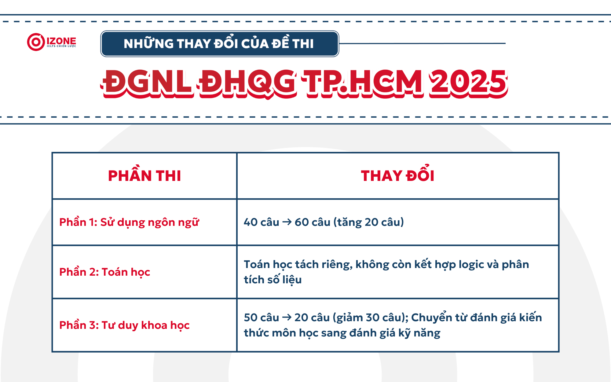 Tóm tắt những thay đổi trong cấu trúc đề thi đánh giá năng lực tp. HCM 2025