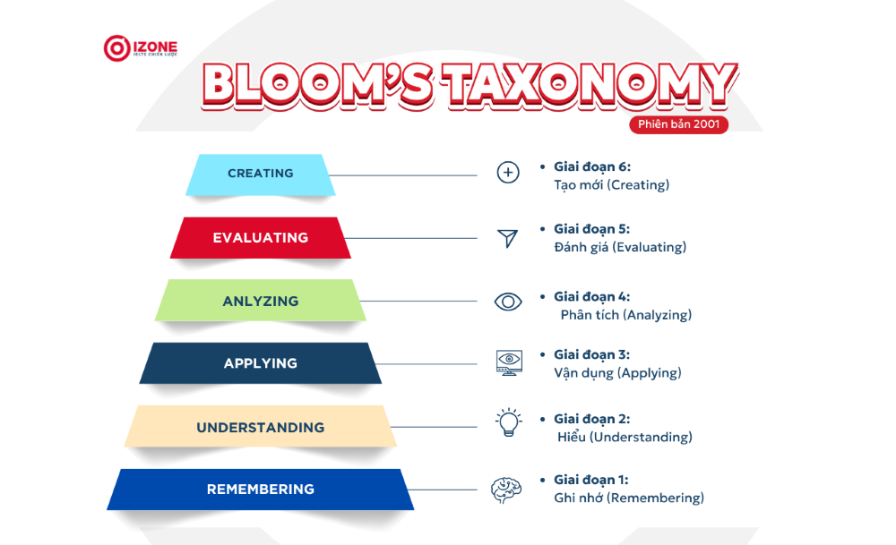 bloom's-taxonomy