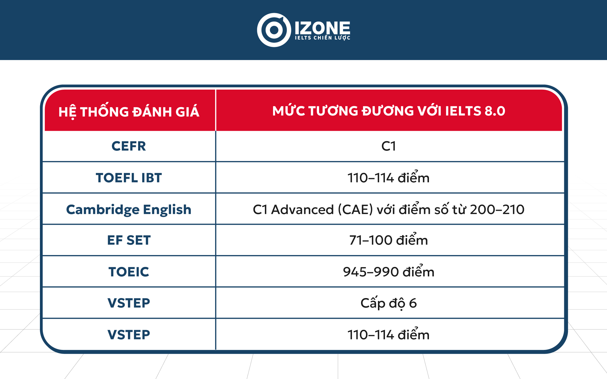 IELTS Band 8.0 chuyển đổi sang các chứng chỉ khác