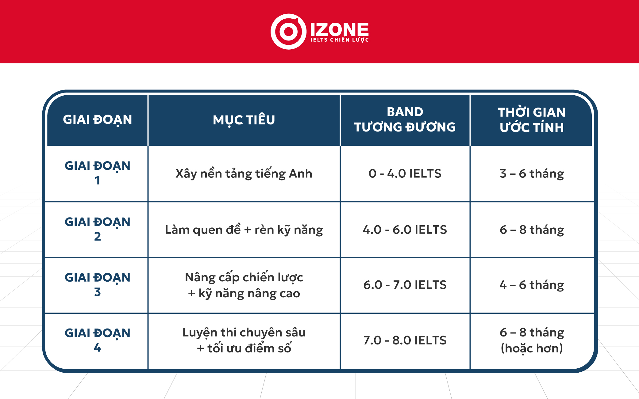 Gợi ý lộ trình tự học IELTS từ mất gốc đến 8.0