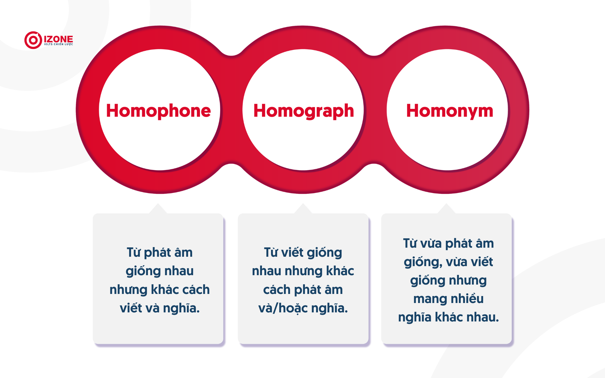 Định nghĩa 3 khái niệm: Homophone, Homograph và Homonym trong tiếng Anh