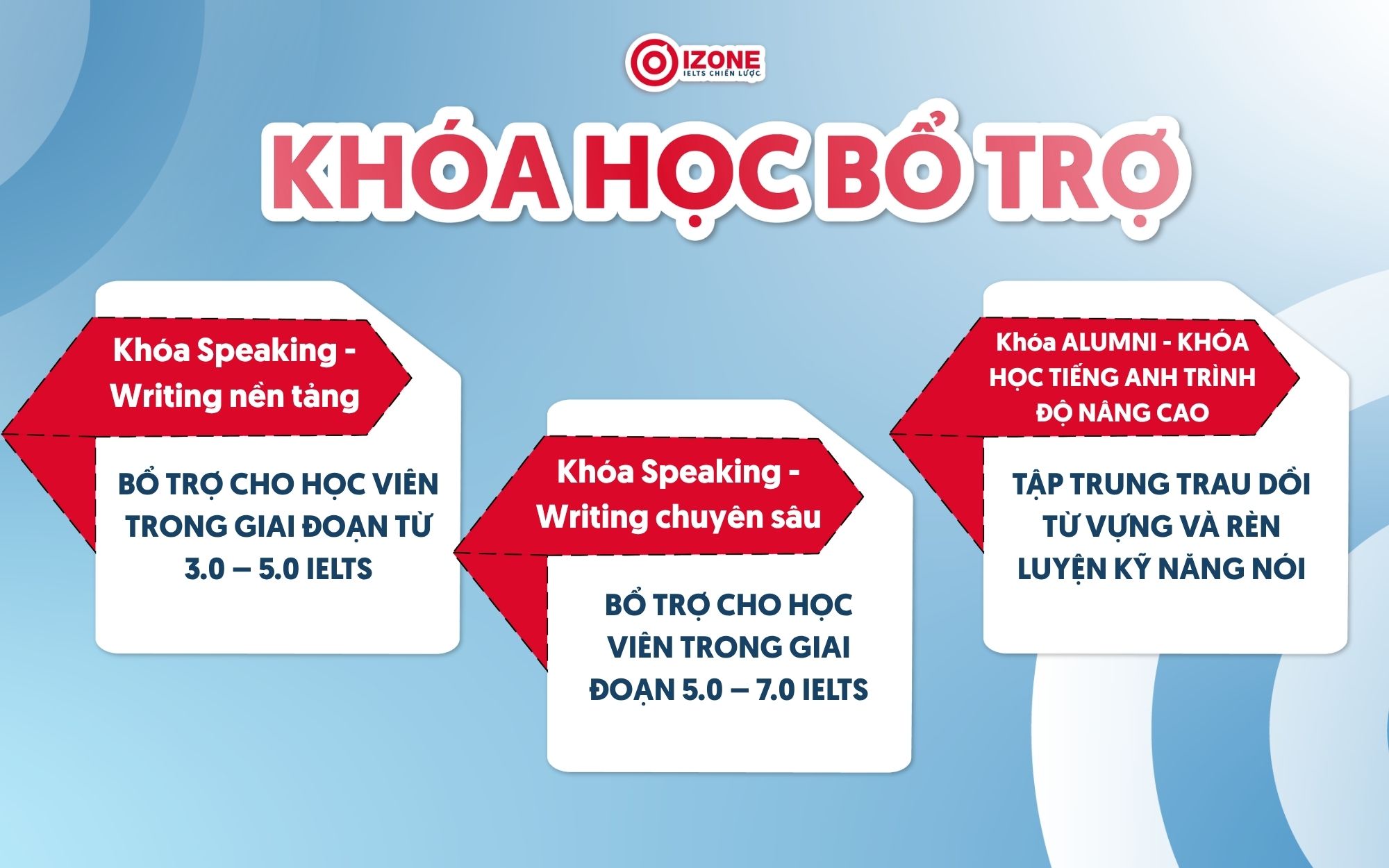 Các khóa bổ học bổ trợ IELTS đảm bảo đầu ra tại IZONE